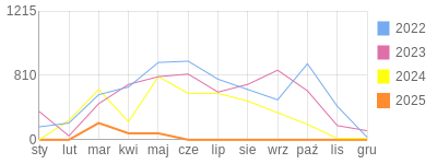 Wykres roczny blog rowerowy Skowronek.bikestats.pl